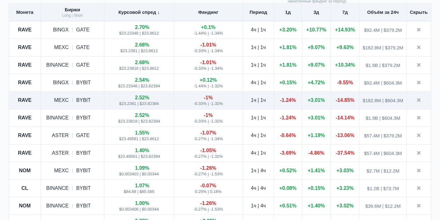 Таблица спредов